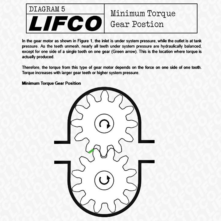 Minimum Torque Gear Position Diagram 