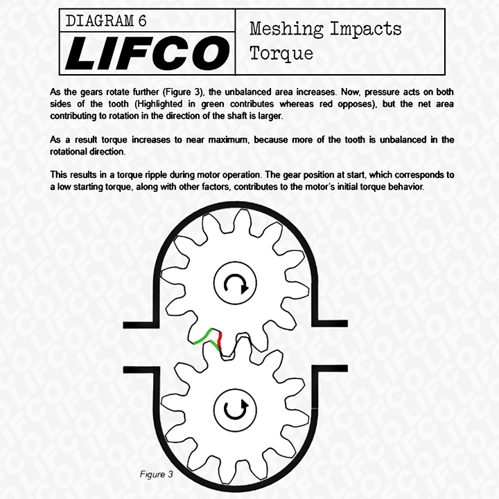 Meshing Impacts Torque Diagram 