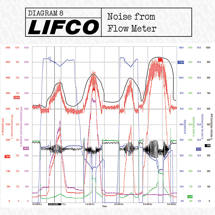 Noise from Flow Meter Diagram 