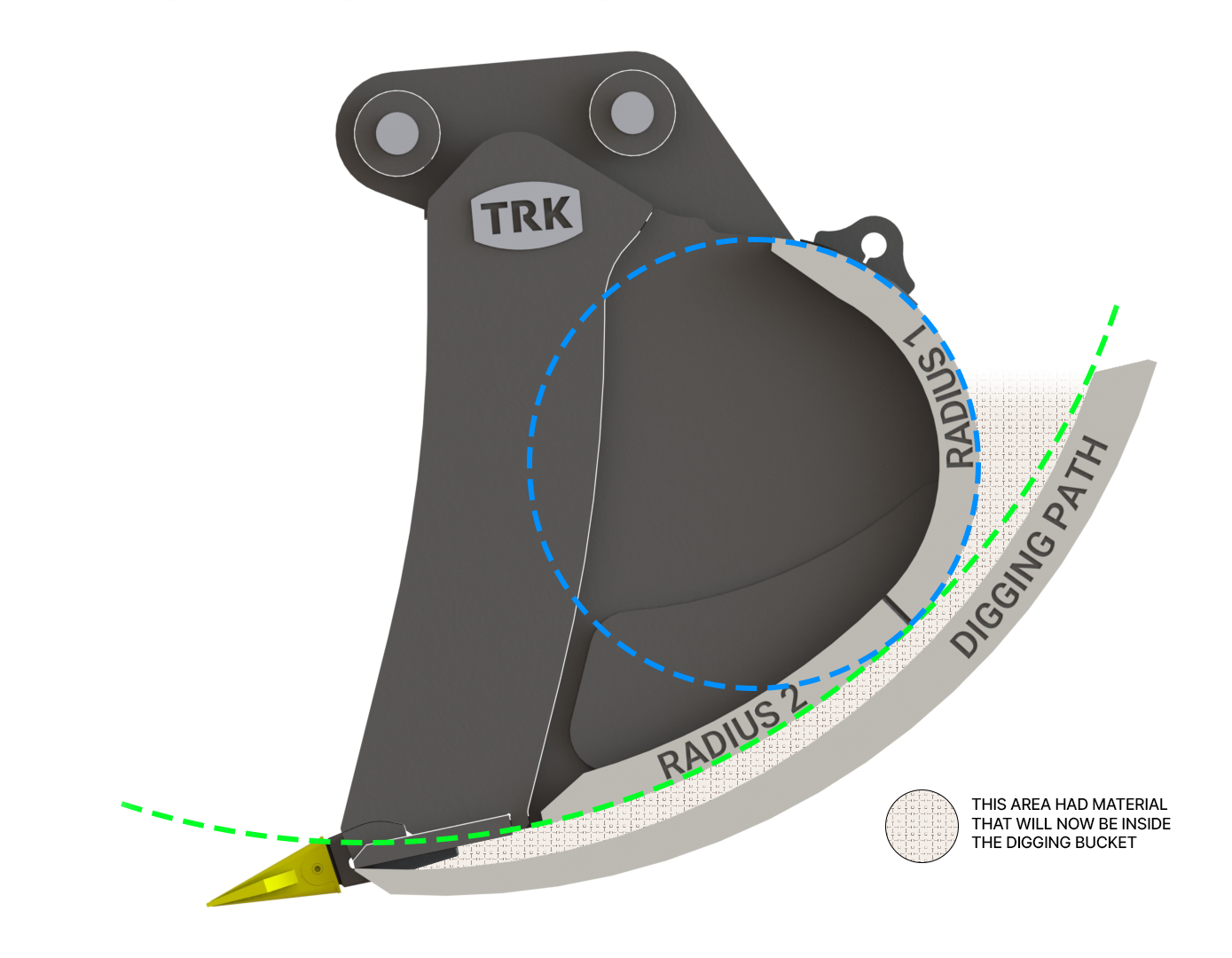 Side-profile illustration of a TRK digging bucket showing its dual-radius shell, with Radius 1 and Radius 2 arcs, the machine digging path, and the hatched area of material now carried inside the bucket.