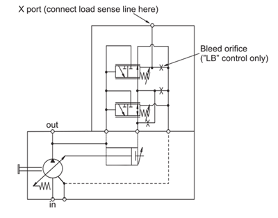 Load Sensing Control with Maximum Pressure Control - P2 LA schematic