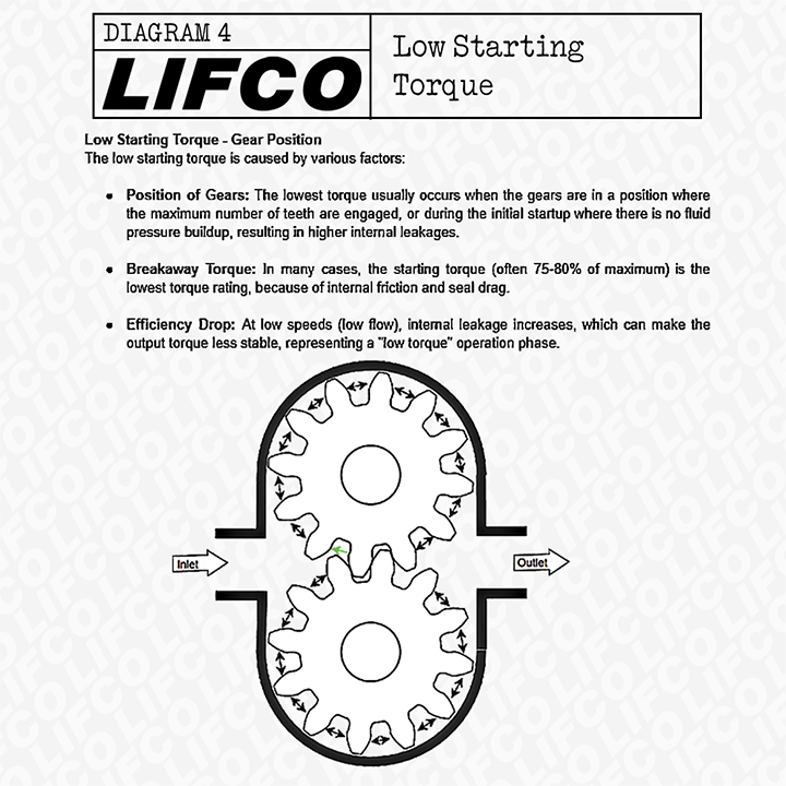 Low Starting Torque Gear Position 