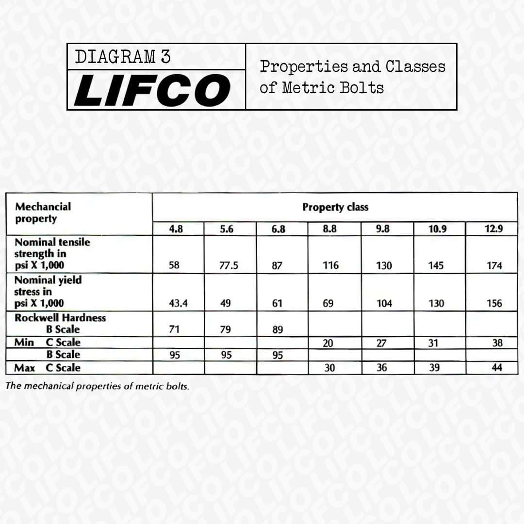 Properties of Metric Bolts